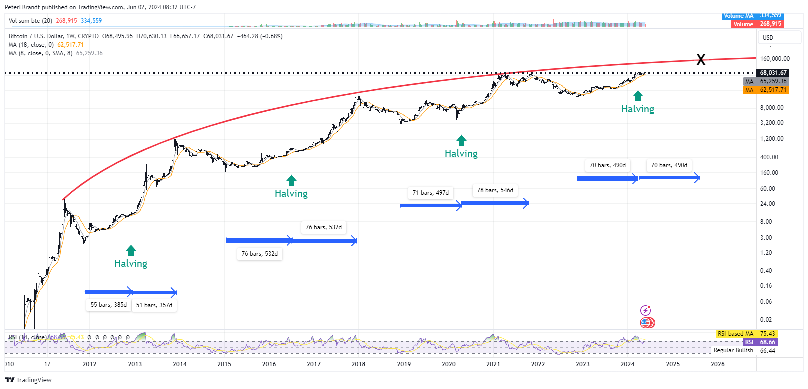 วัฏจักรราคา Bitcoin
