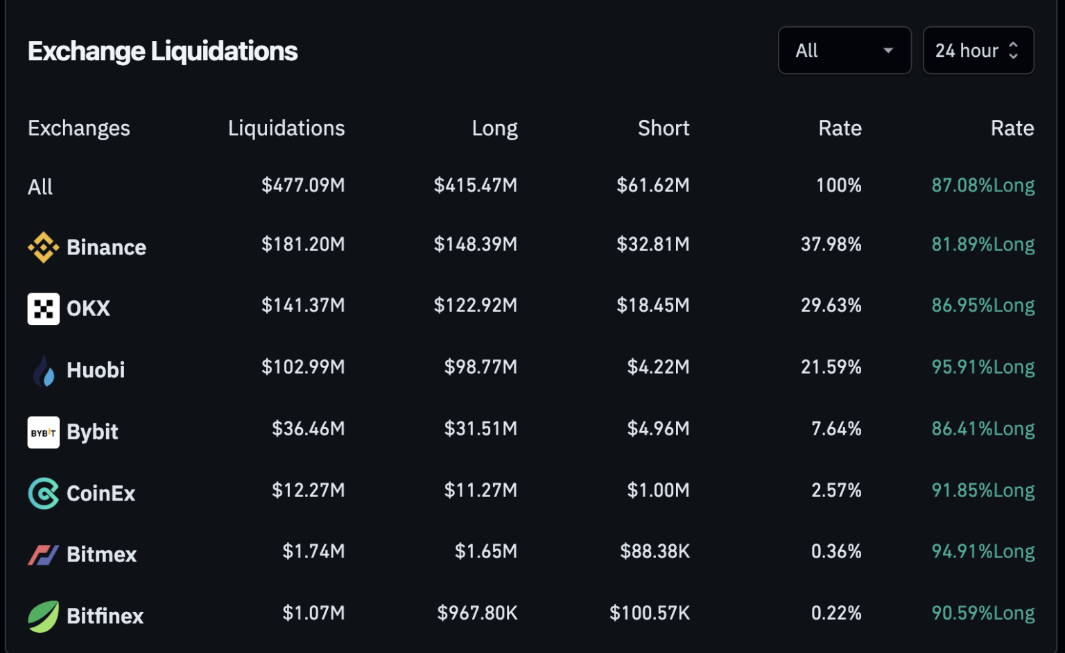 Exchange Liquidations