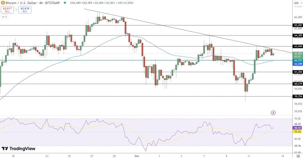 กราฟราคา BTC / USD บน TradingView