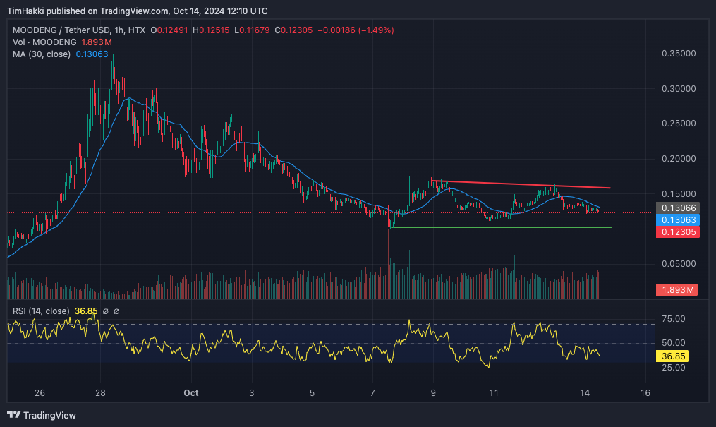 กราฟราคา MOODENG / USDT บน HTX