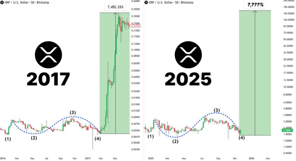 การเปรียบเทียบ XRP กับสกุลเงินดิจิทัลอื่น ๆ 12-12-2025