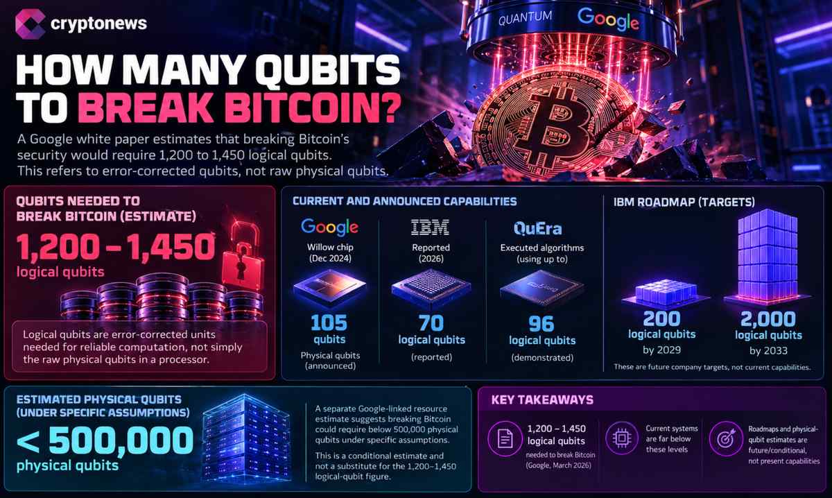 Zagrożenie kwantowe dla Bitcoina rośnie. Google informuje o 40-krotnie mniejszej liczbie błędów i 99,9-procentowej dokładności. Czy dzień Q jest coraz bliżej?