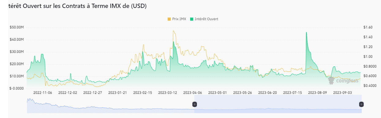 interet ouvert sur les contrats a terme imx de usd
