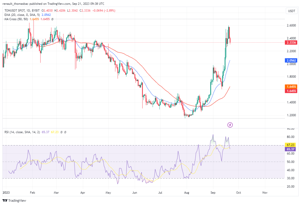 Analyse et prévision du prix du Toncoin (TON)