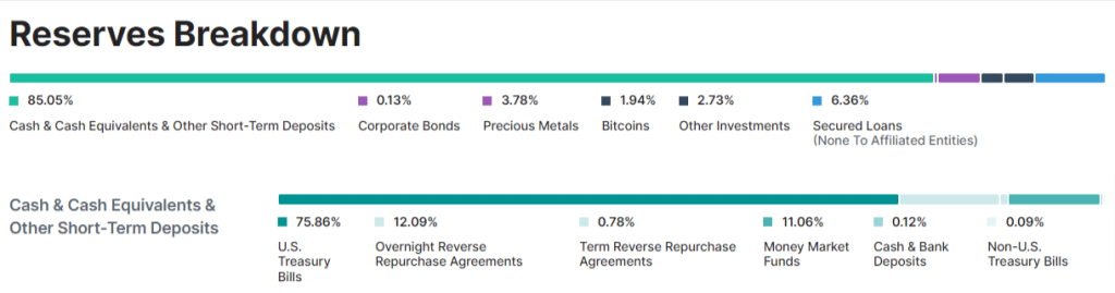 R&eacute;partition des r&eacute;serves de Tether : divers actifs dont majoritairement des &eacute;quivalents de tr&eacute;sorerie et des bons du Tr&eacute;sor US.