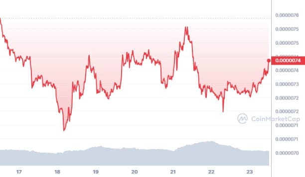 Evolution du prix du SHIB sur la derni&egrave;re semaine