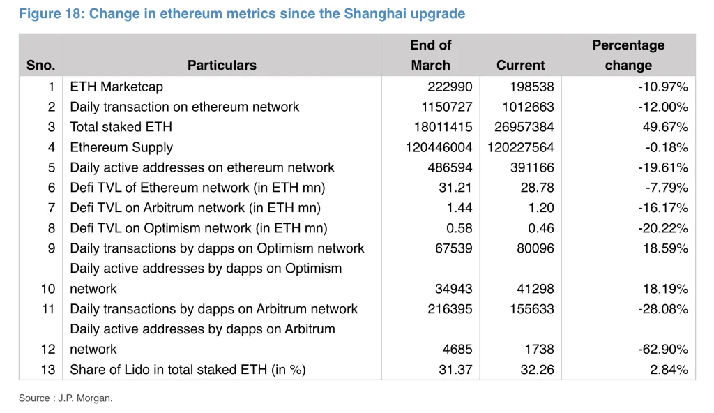 jp-morgan-ethereum-shanghai-tvl-marketcap