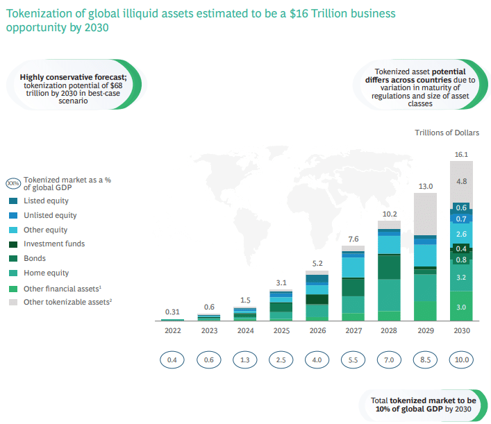 Tokenisation une opportunité d'affaires estimée à 16 trillions de dollars d'ici 2030.