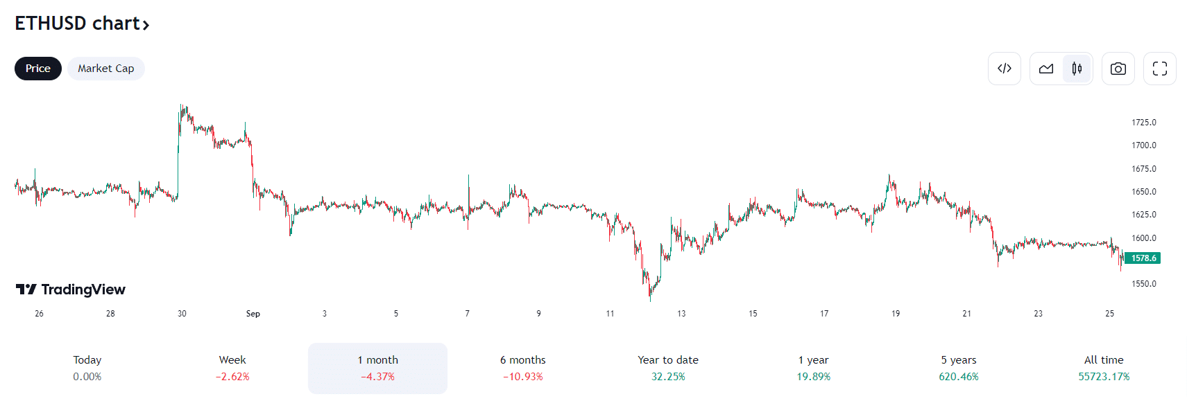 analyse prevision prix ethereum graphique 1 mois