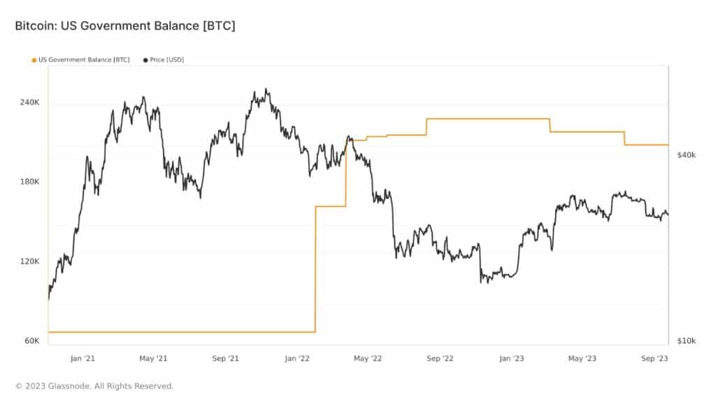 Bitcoin : Équilibre des avoirs du gouvernement américain