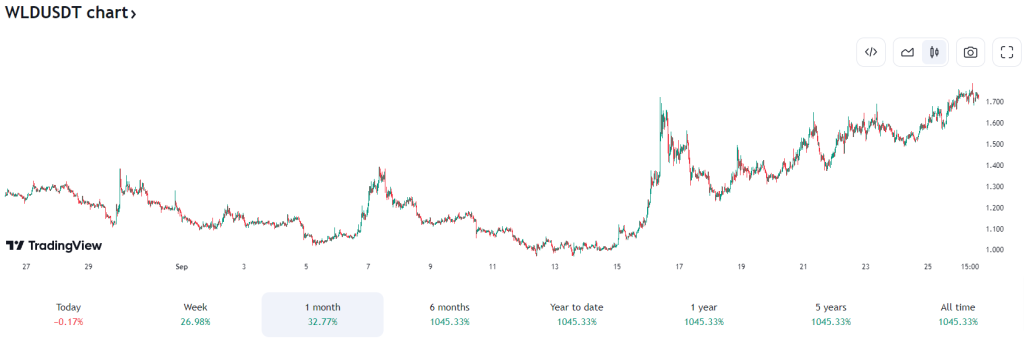 prevision analyse prix worldcoin wld