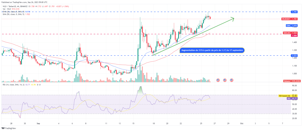 Analyse prevision prix Worldcoin WLD graphique 4h