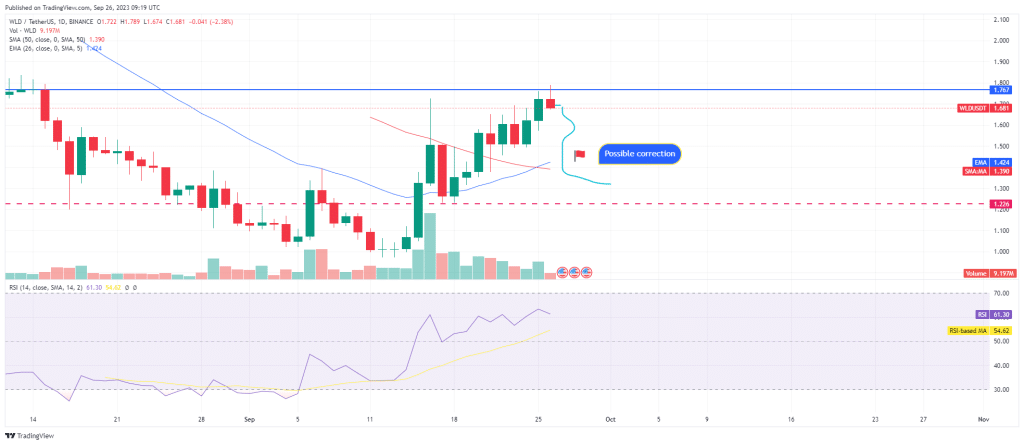 analyse-prevision-prix-worldcoin-wld-graphique-24h