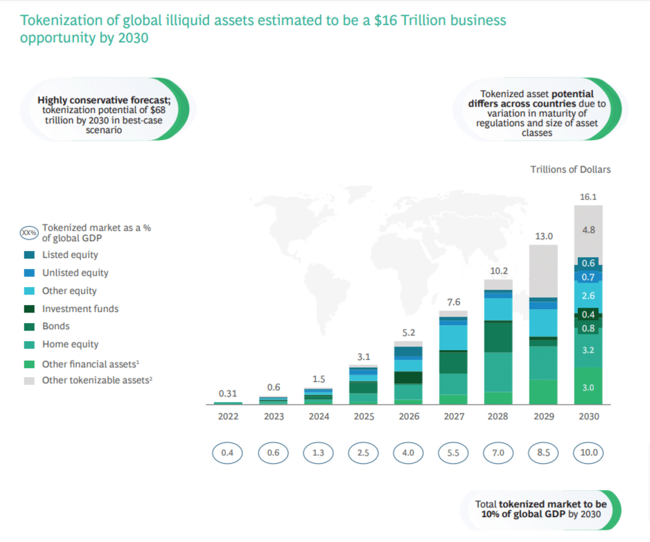 la tokenisation atteindra 16 milliards de dollars en 2030