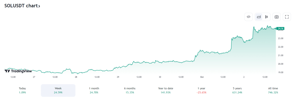 evolution prix graphique solana top 5 crypto
