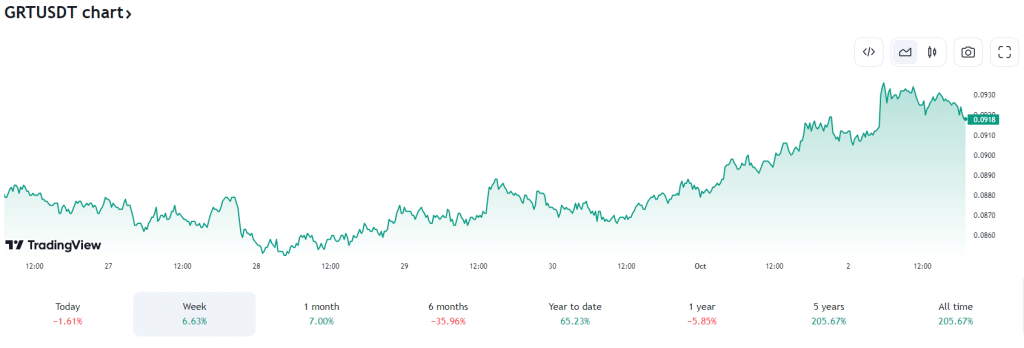 grt usdt graphique top 5 meilleures crypto