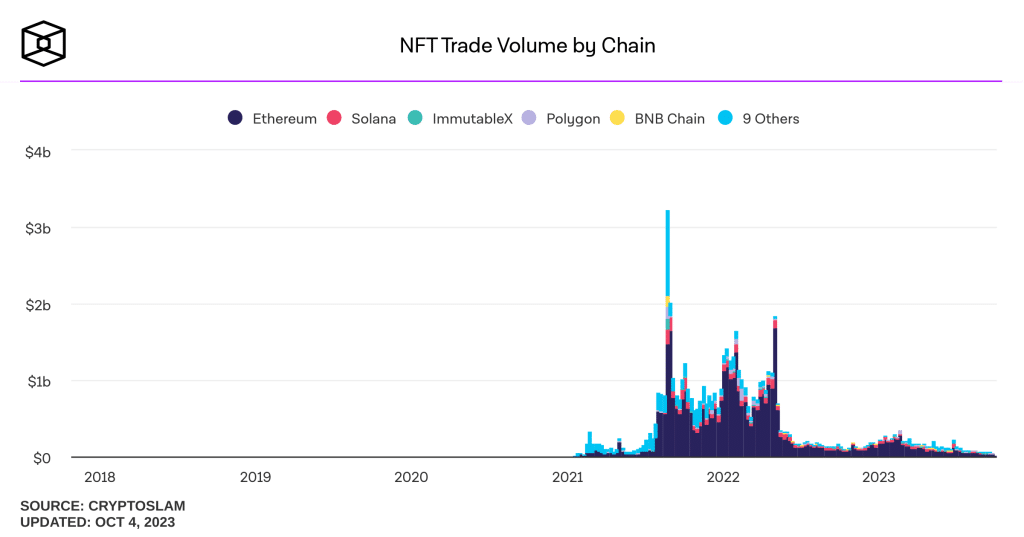 nft-trade-volume-by-chain