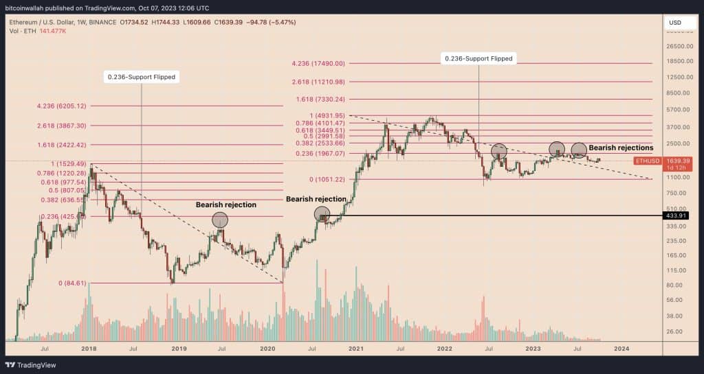 Graphique hebdomadaire d'Ethereum (ETHUSD) montrant les points de rejet baissiers et les niveaux de support clés depuis juillet 2018.