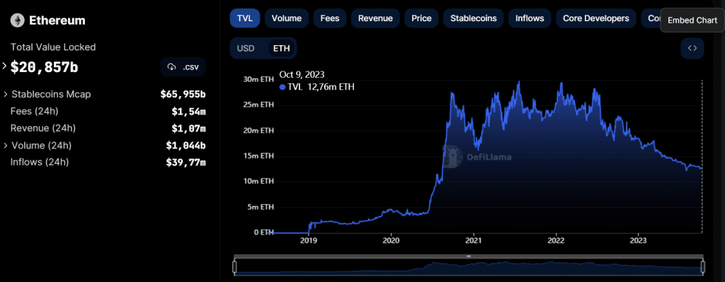 la Valeur Totale Verrouillée (TVL) Ethereum