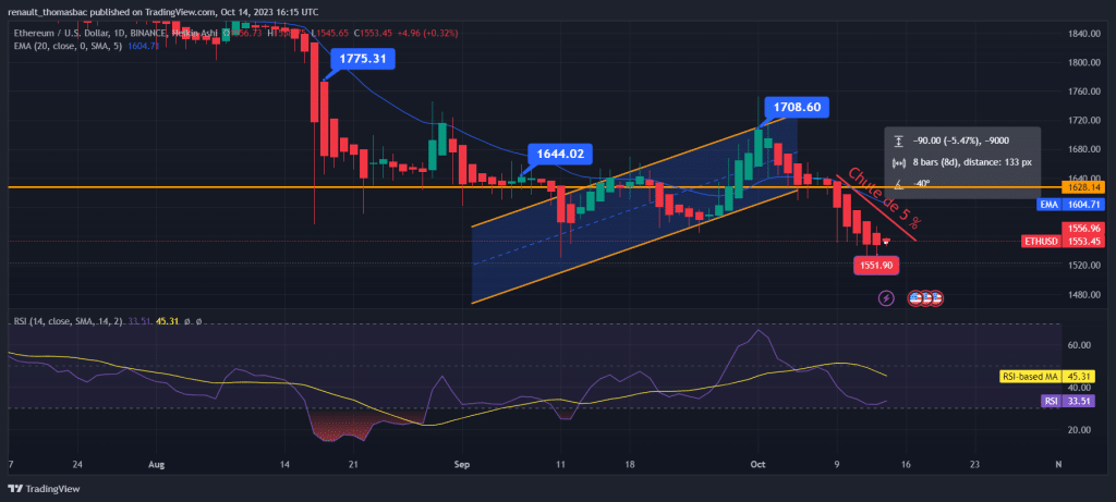 analyse prix ethereum eth ce week-end