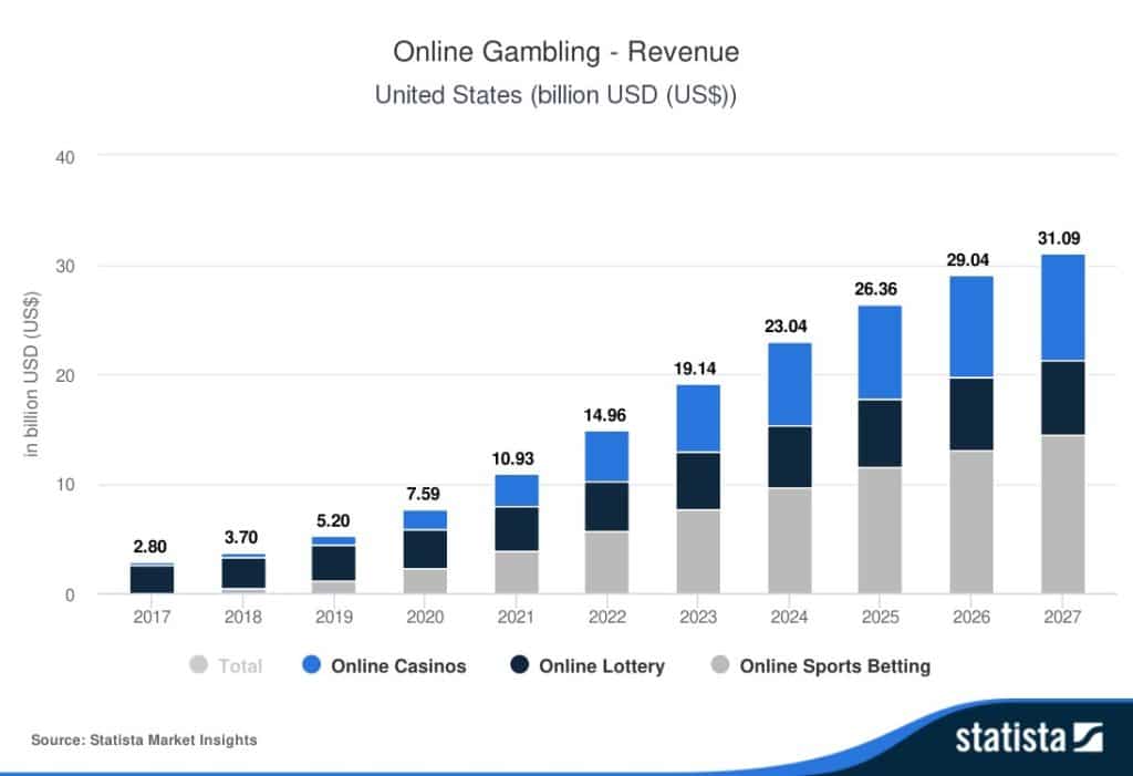 &Eacute;volution des revenus des casinos en ligne de 2017 &agrave; 2027