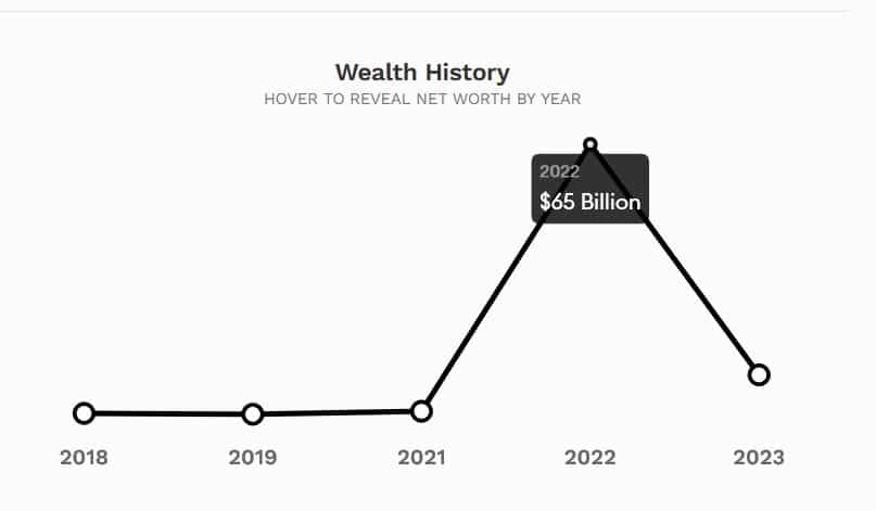 Fortune estimée de CZ en 2022 Source : Forbes.