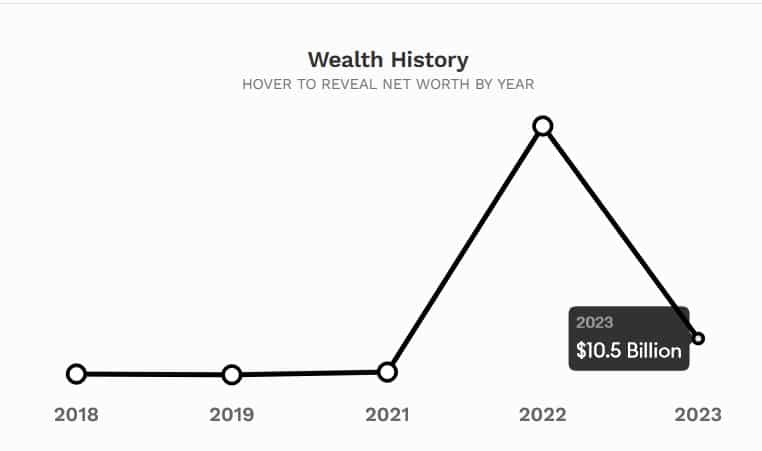 Fortune estimée de CZ en 2023 Source : Forbes.