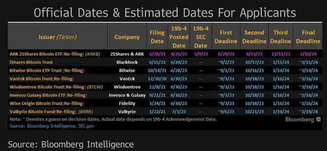 Calendrier des dates officielles et estim&eacute;es pour les demandes d'ETF Bitcoin