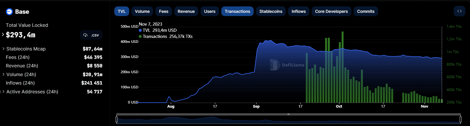 graphique-tvl-et-transactions-layer-2-base-coinbase