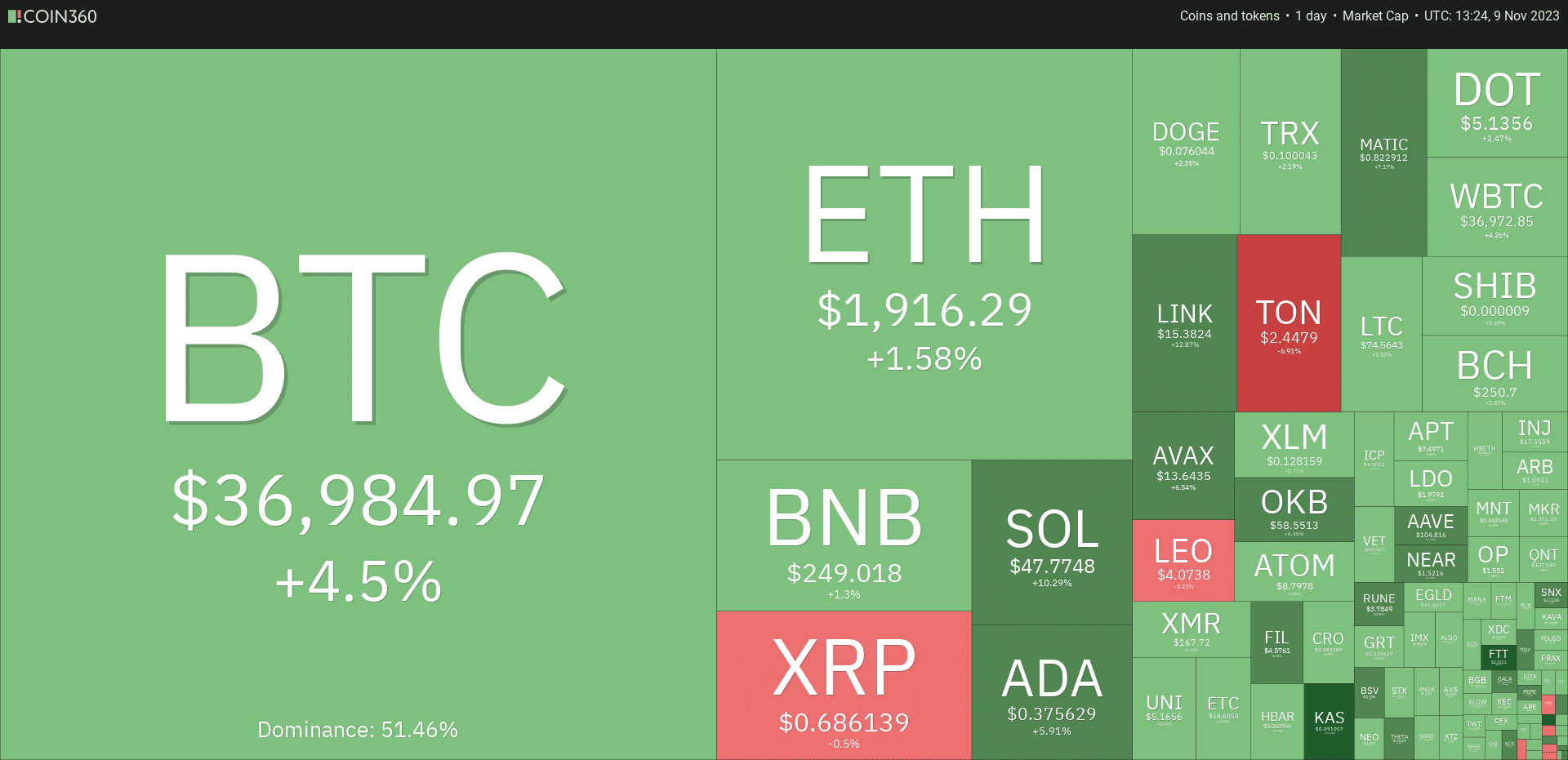 marché des cryptomonnaies en hausse novembre 2023