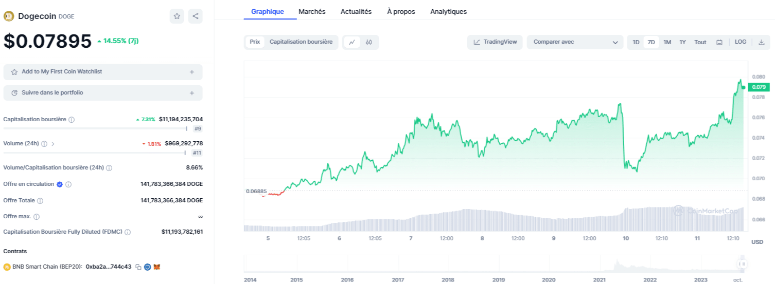 evolution-du-prix-de-dogecoin