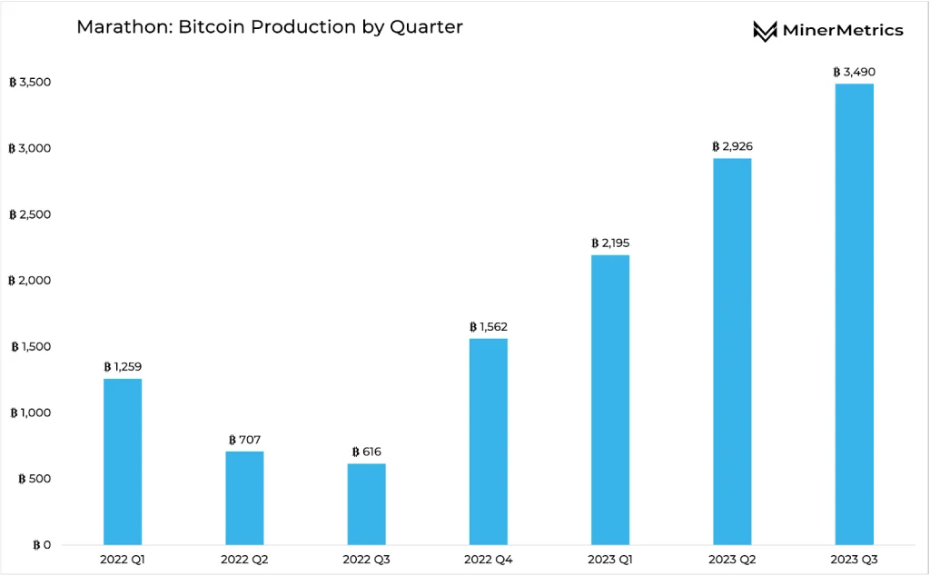 marathon-entreprise-de-minage-de-bitcoin-augmente-sa-puissance-de-hash