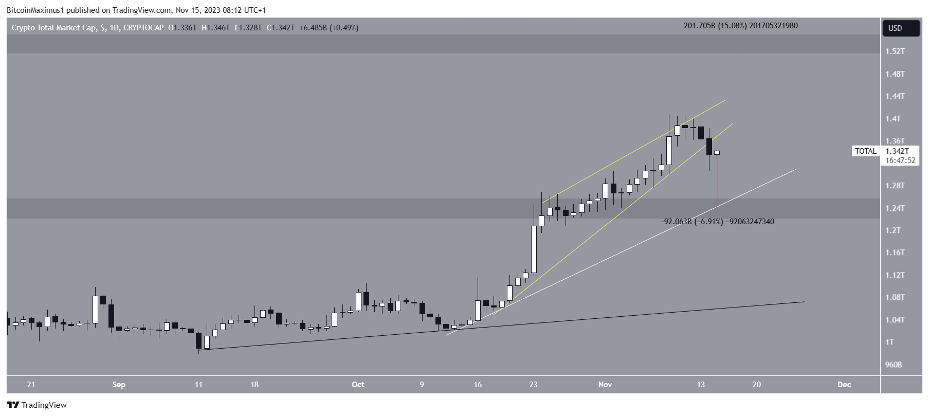 analyse-du-crypto-total-market-cap-novembre-2023
