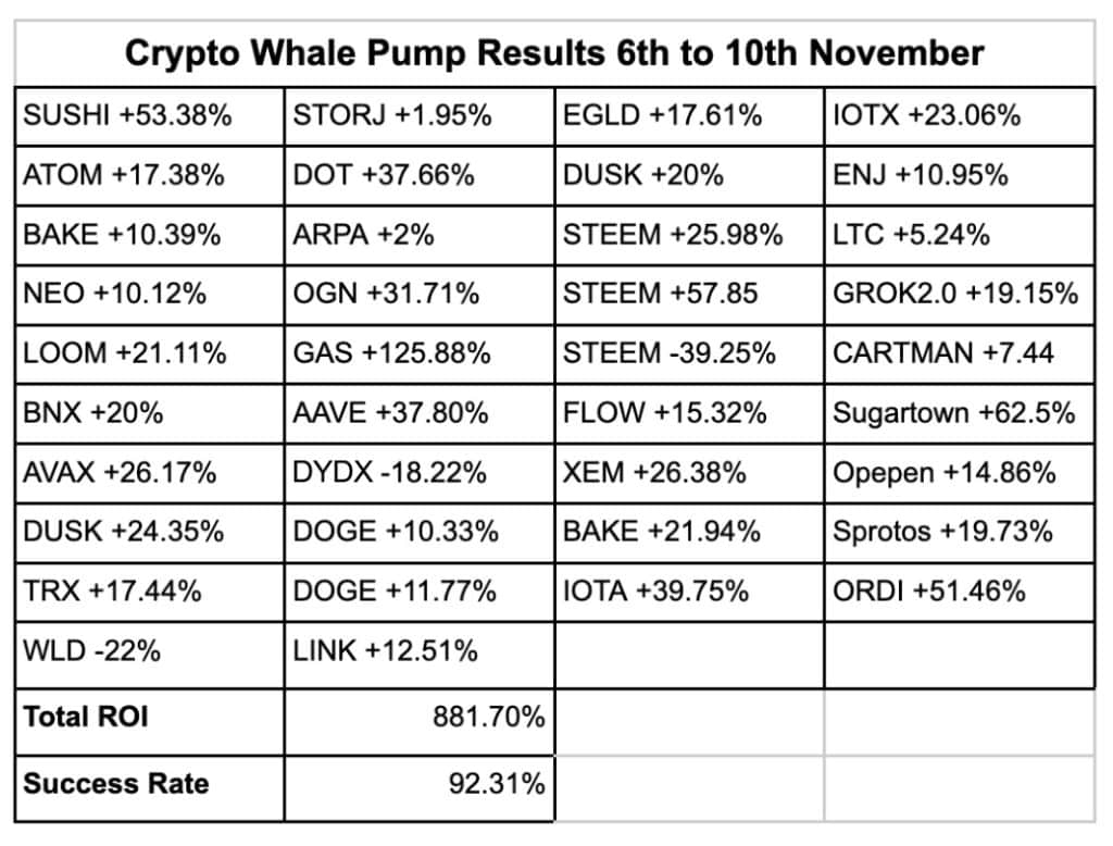 Crypto Whale Pumps : ce service génère un ROI de 881 %