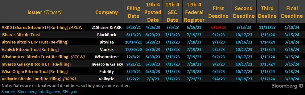 Calendrier des échéances relatives aux ETF Bitcoin au comptant