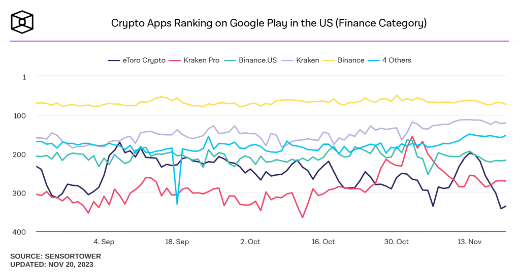 classement-des-applications-de-cryptomonnaies-sur-google-play-aux-etats-unis