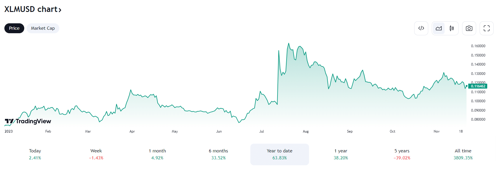 evolution-du-prix-de-stellar-xlm-novembre-2023