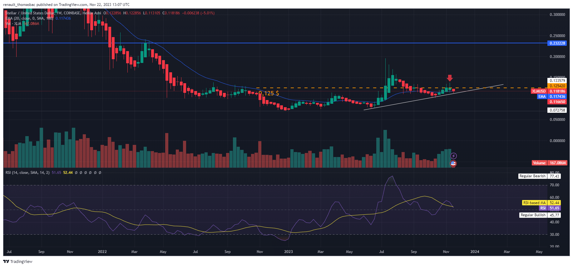 analyse-graphique-hebdomadaire-du-stellar-xlm