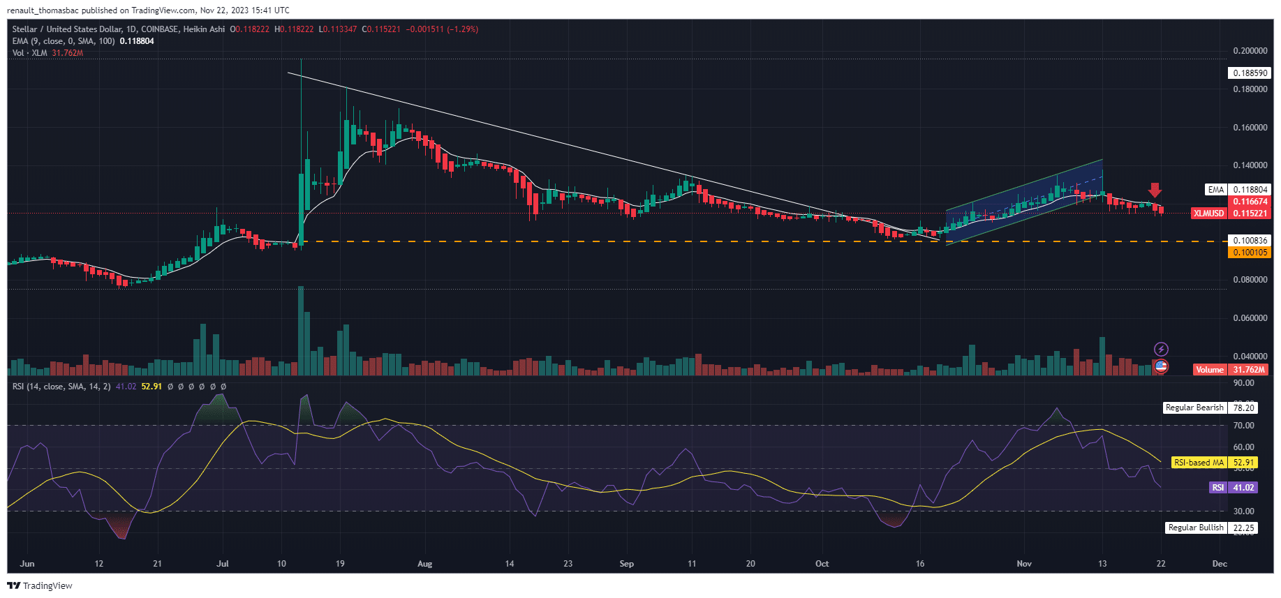 analyse-graphique-du-stellar-xlm-24h