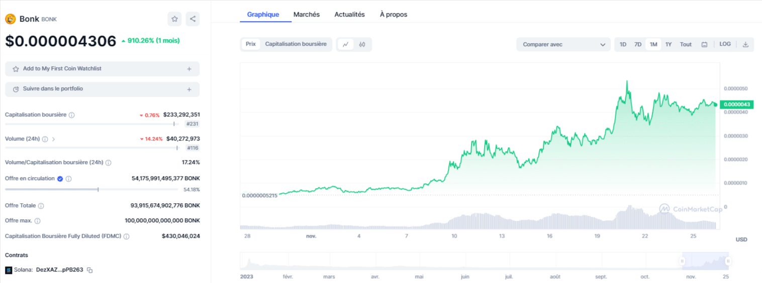 cours-du-bonk-bonk-graphiques-meme-coins
