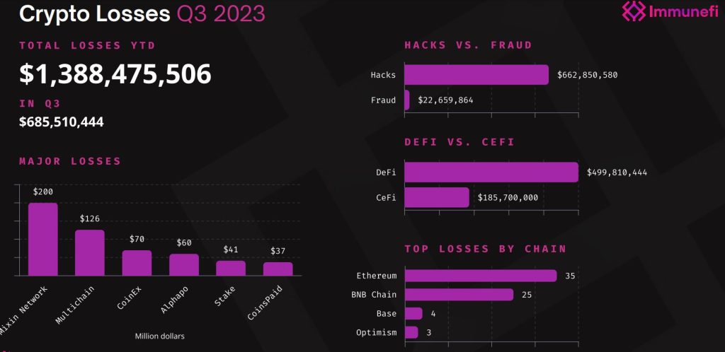 graphique-annuel-des-piratages-et-fraudes-crypto-en-2023