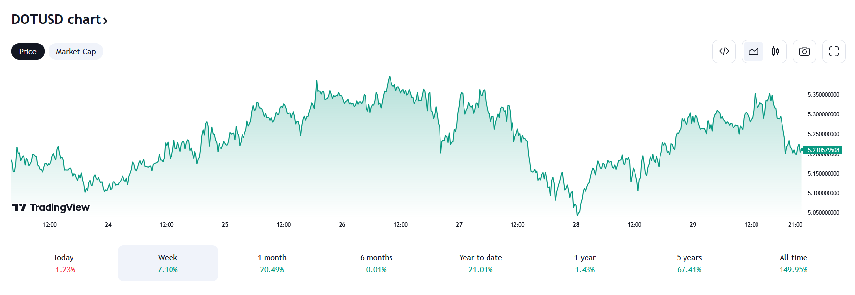 Cours crypto monnaie polkadot (70) foto