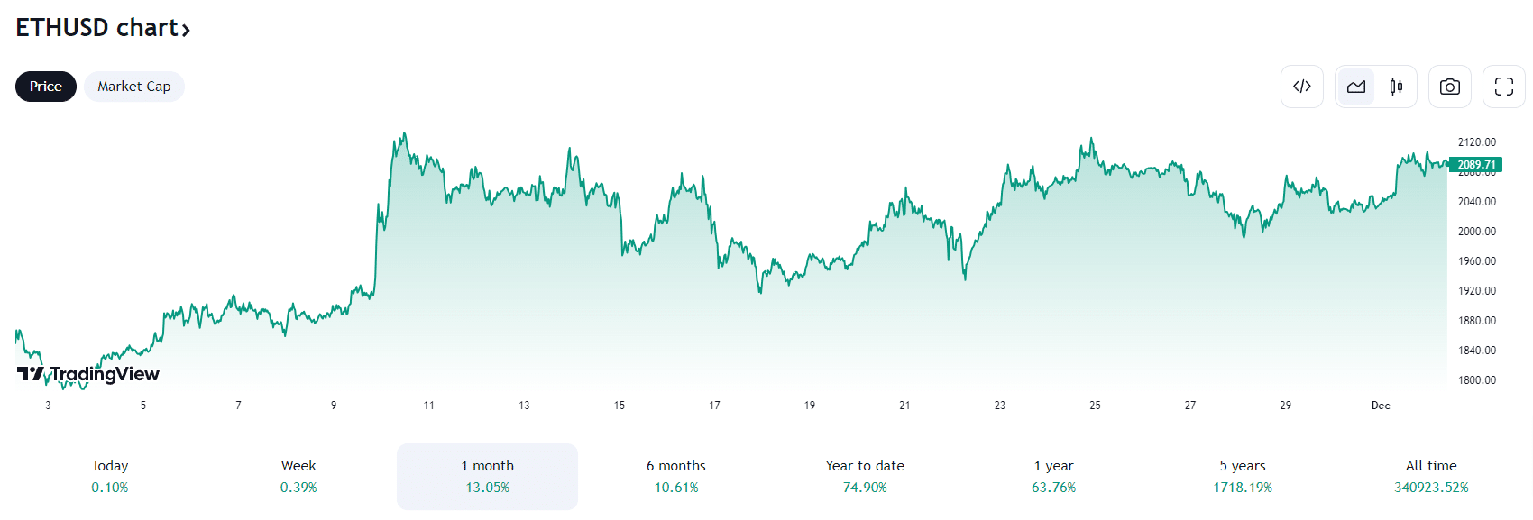 analyse-prevision-prix-ethereum-eth-decembre-2023