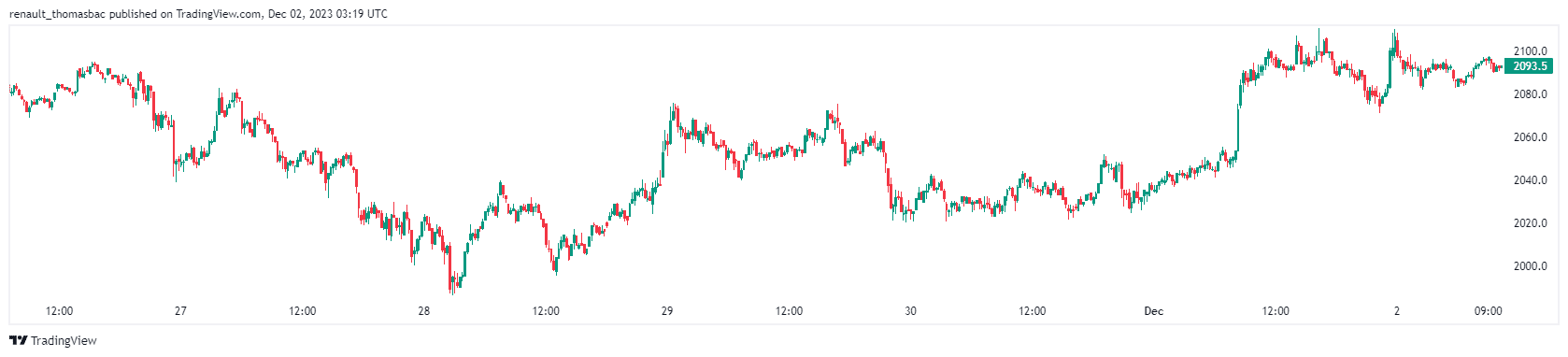 analyse-graphique-eth-decembre-2023