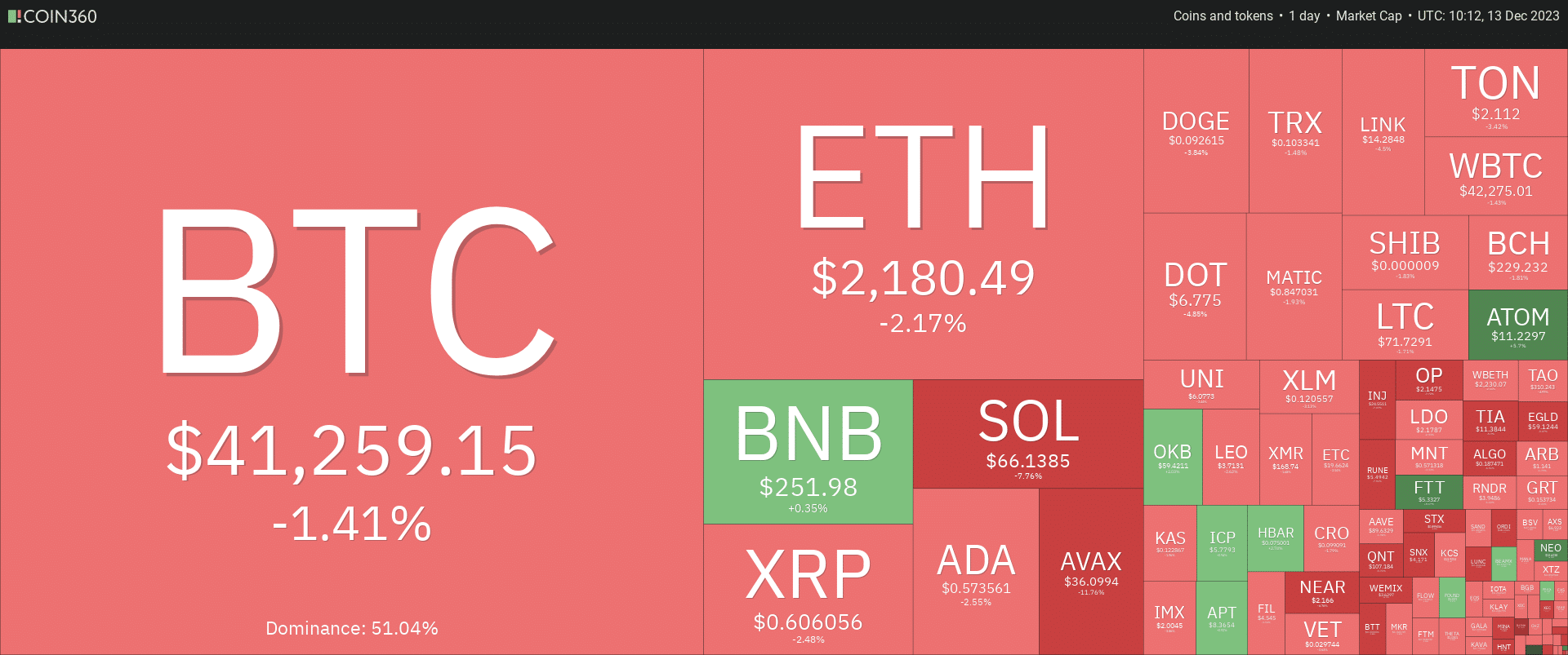 Baisse du marché crypto avec un retour du Bitcoin (BTC) à 41000 $