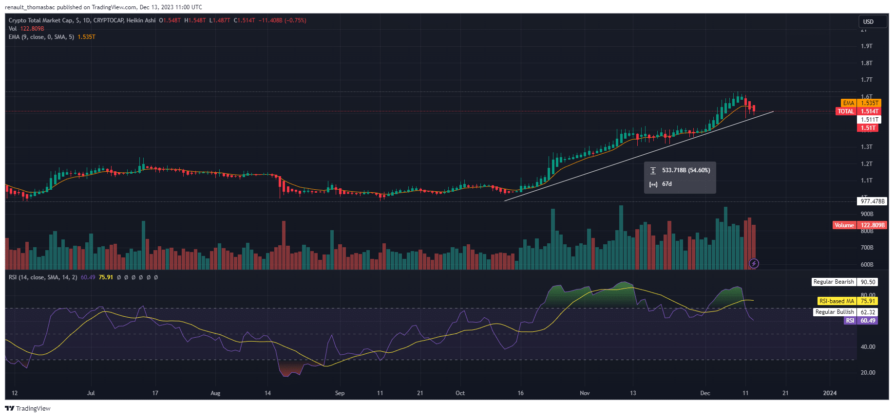 analyse-du-crypto-total-market-cap-totalcap-decembre-2023