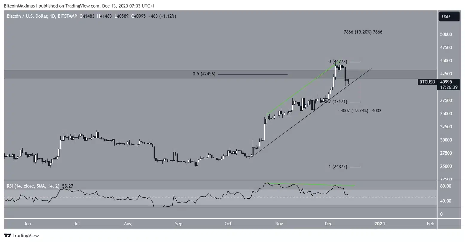 analyse-graphique-prix-bitcoin-decembre-2023