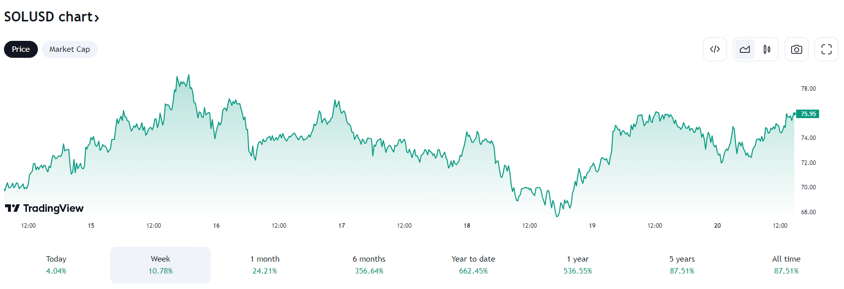 evolution-cours-solana-sol-altcoin-decembre-2023
