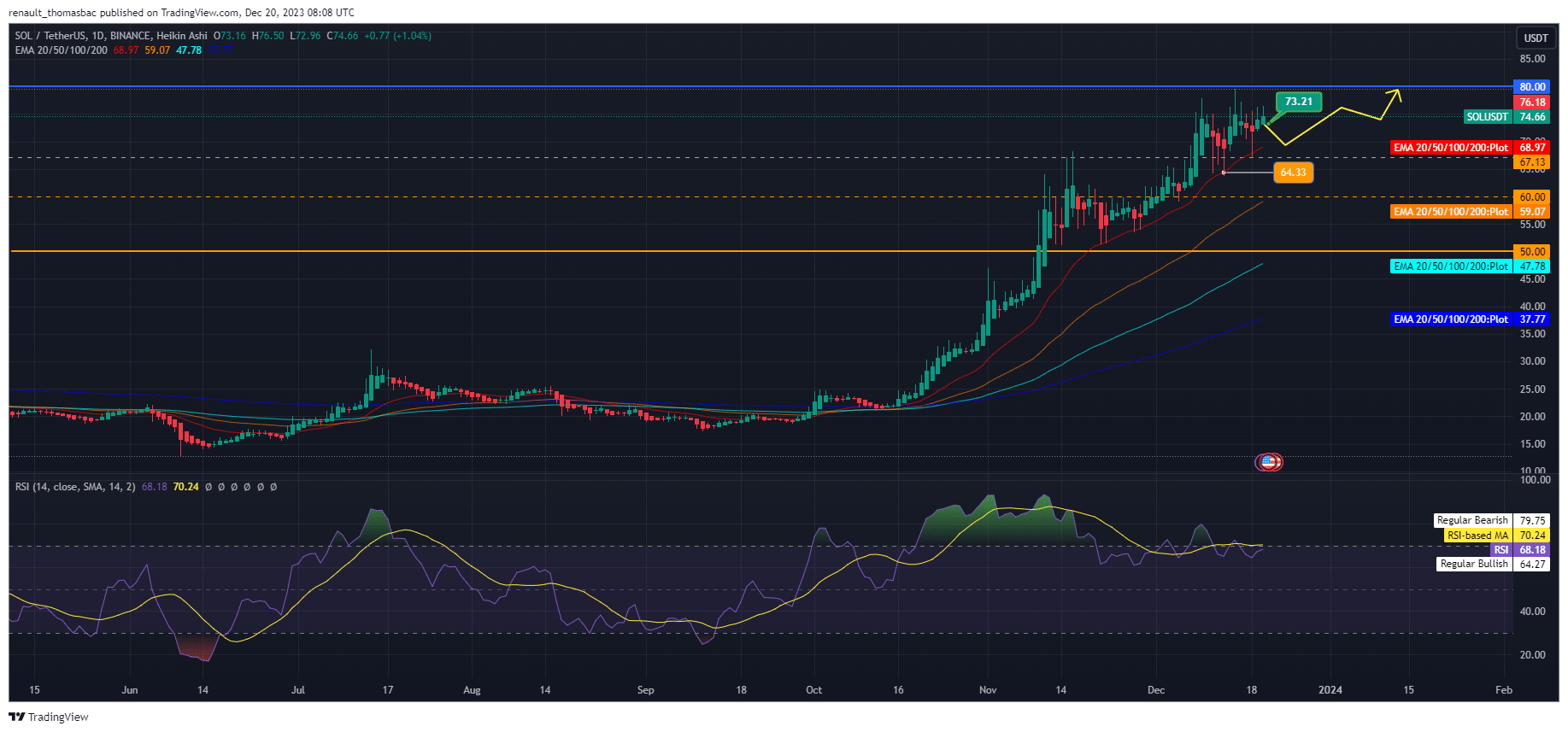 analyse-1d-solana-token-sol-decembre-2023