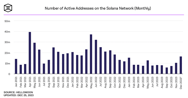 nombre-adresses-active-sur-le-reseau-solana